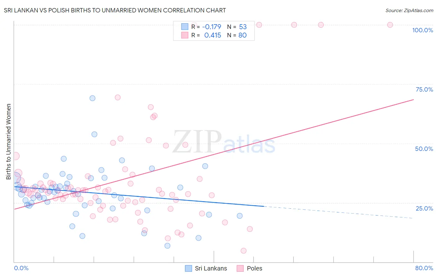 Sri Lankan vs Polish Births to Unmarried Women