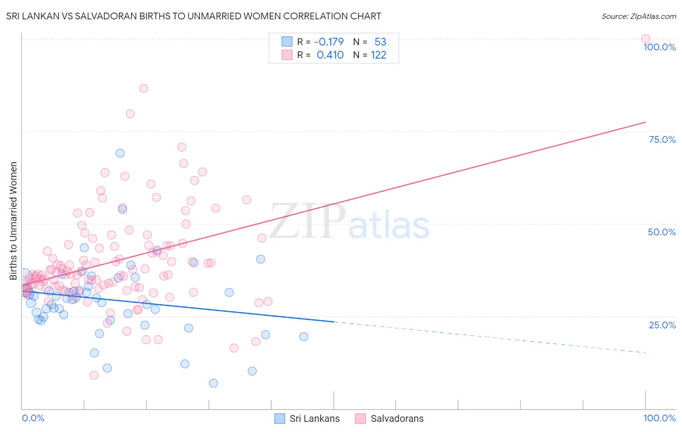 Sri Lankan vs Salvadoran Births to Unmarried Women