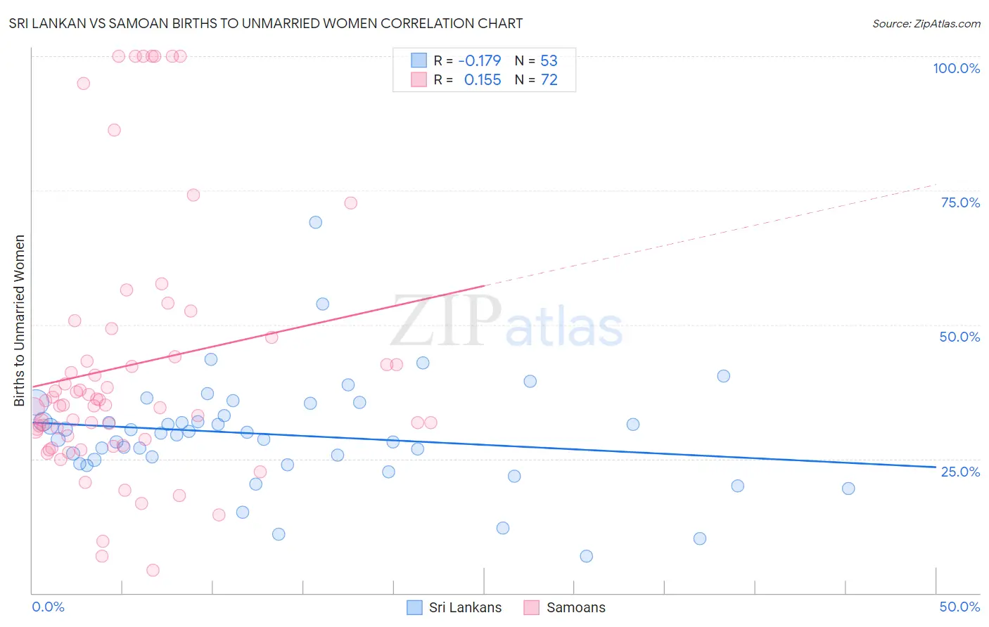 Sri Lankan vs Samoan Births to Unmarried Women