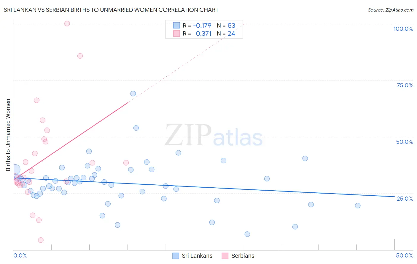 Sri Lankan vs Serbian Births to Unmarried Women