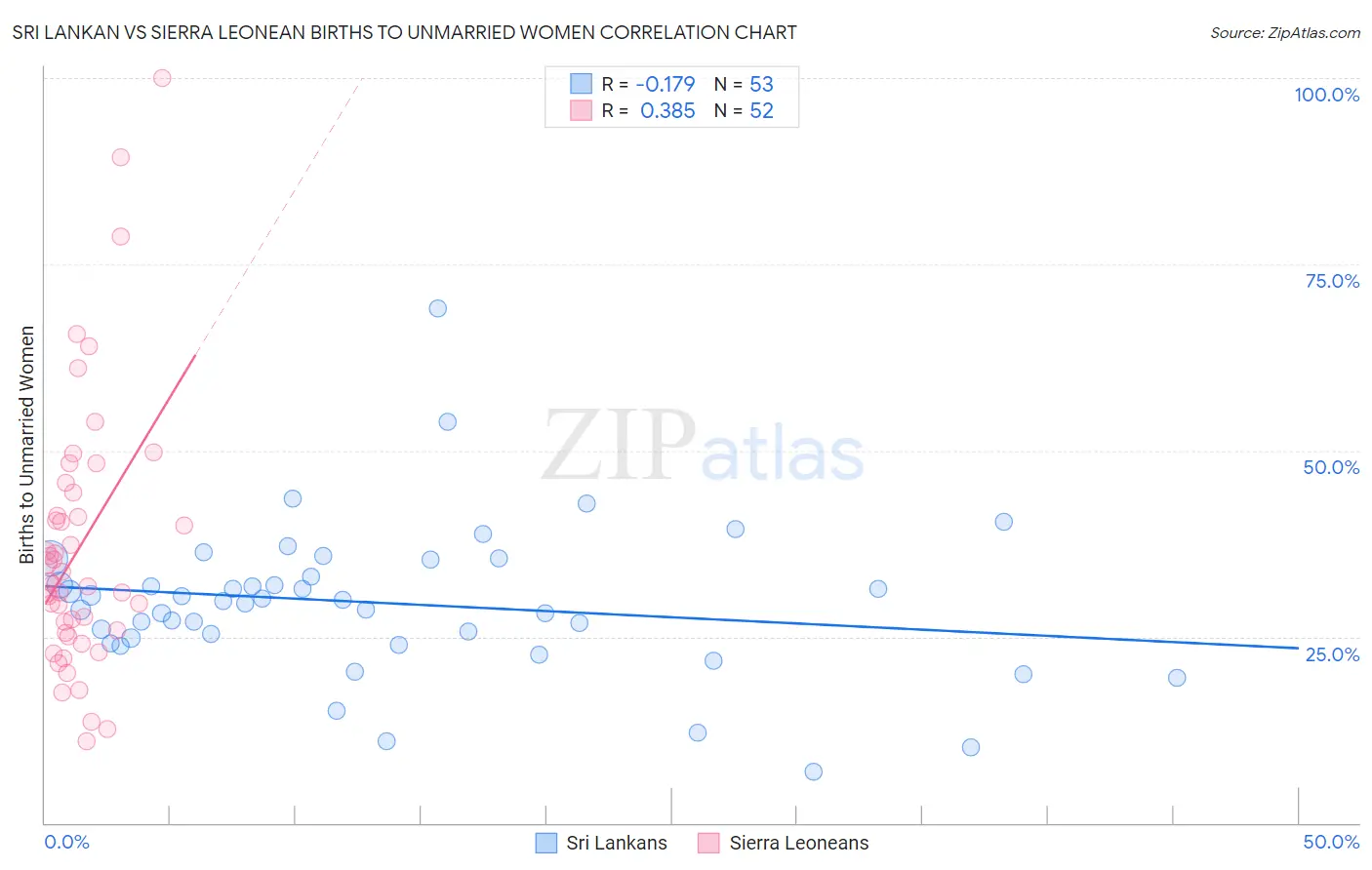 Sri Lankan vs Sierra Leonean Births to Unmarried Women
