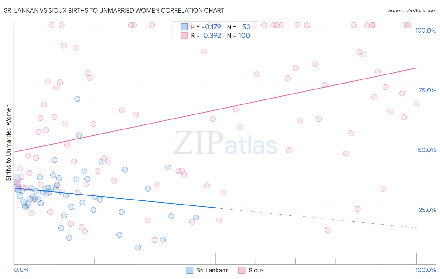 Sri Lankan vs Sioux Births to Unmarried Women