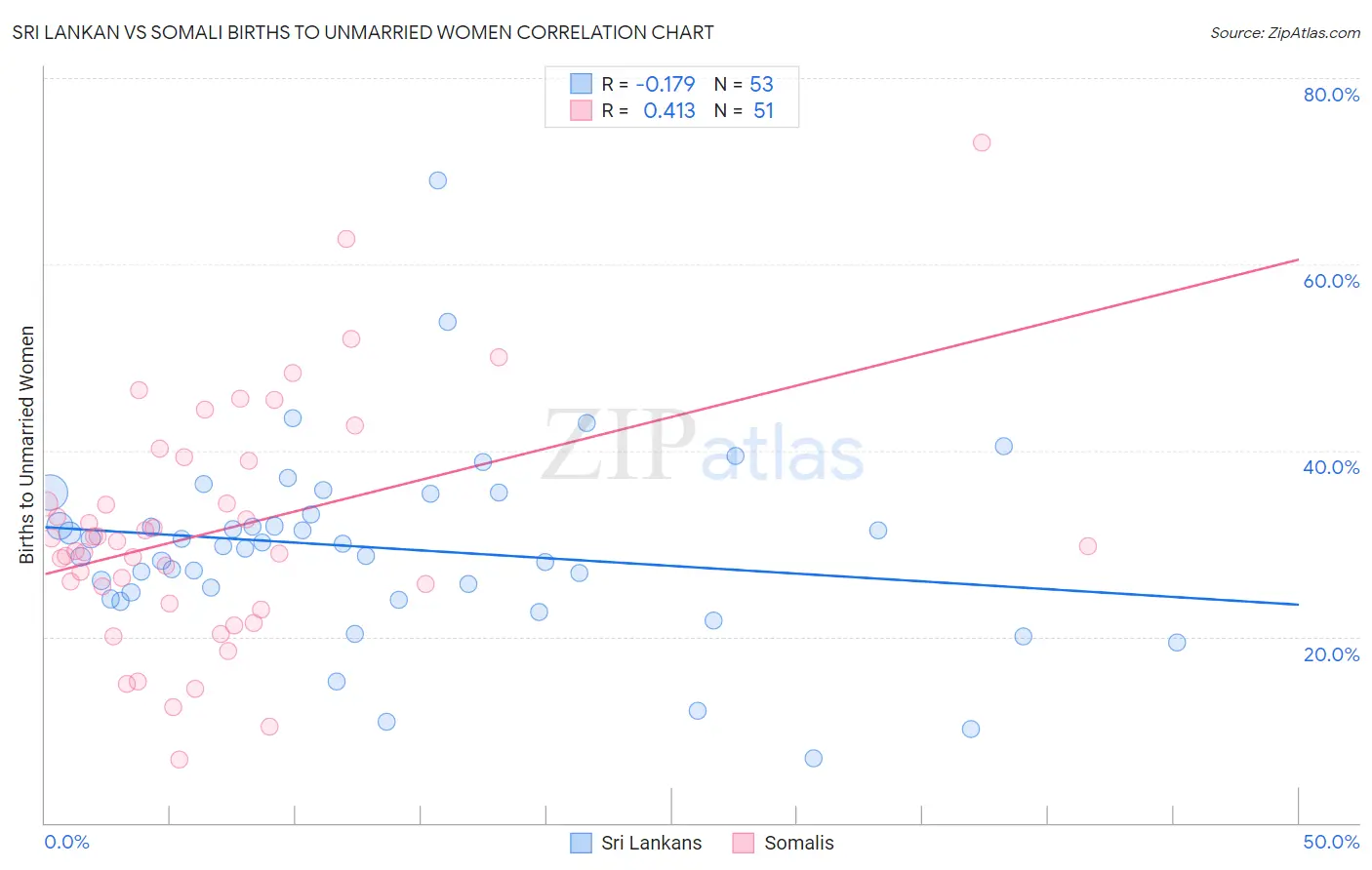 Sri Lankan vs Somali Births to Unmarried Women