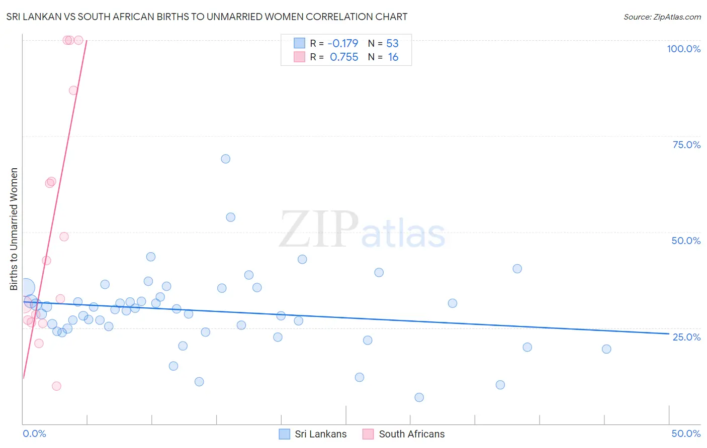 Sri Lankan vs South African Births to Unmarried Women