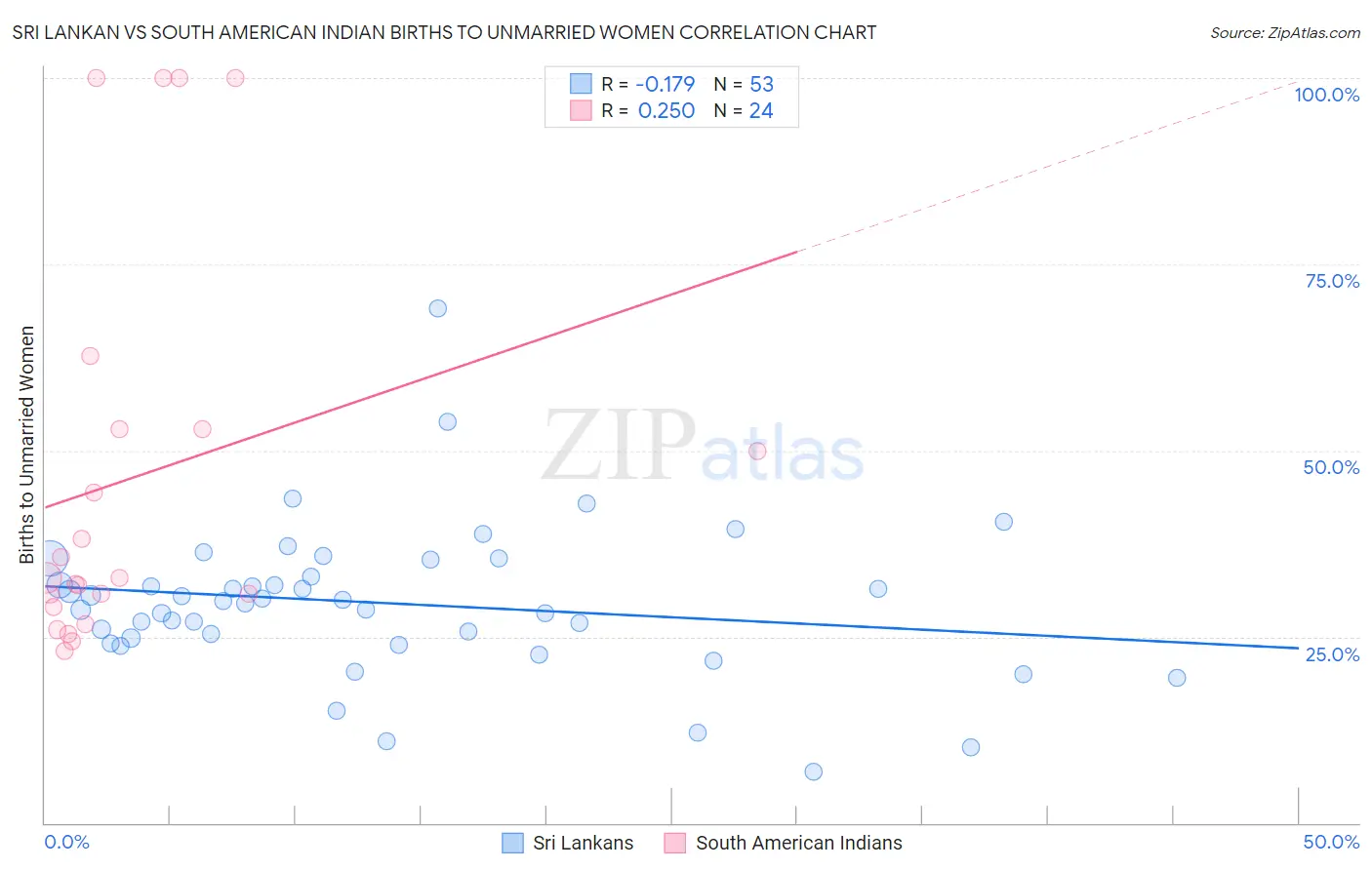 Sri Lankan vs South American Indian Births to Unmarried Women