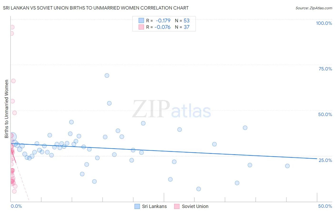 Sri Lankan vs Soviet Union Births to Unmarried Women