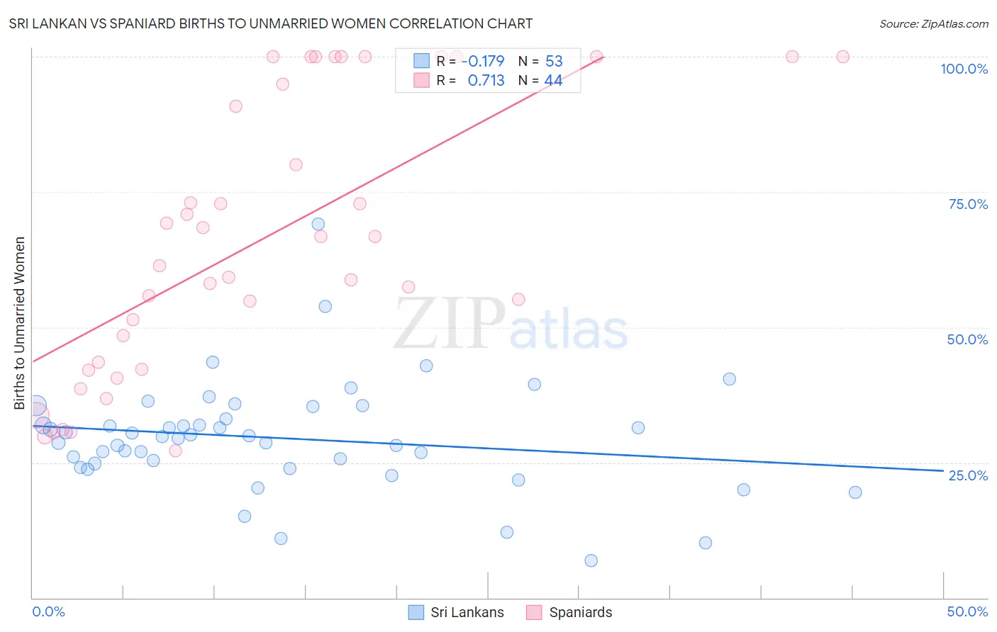 Sri Lankan vs Spaniard Births to Unmarried Women