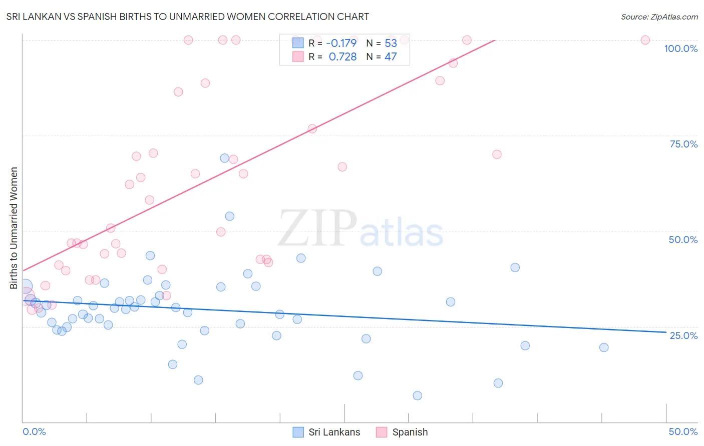 Sri Lankan vs Spanish Births to Unmarried Women