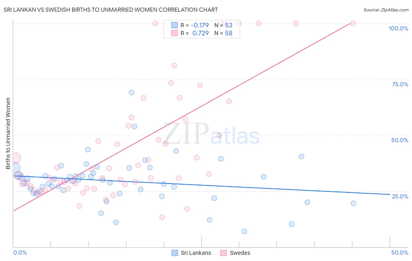 Sri Lankan vs Swedish Births to Unmarried Women