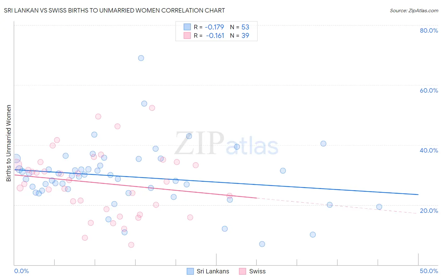 Sri Lankan vs Swiss Births to Unmarried Women