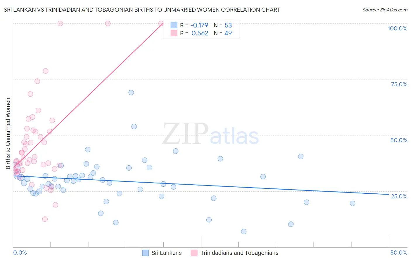 Sri Lankan vs Trinidadian and Tobagonian Births to Unmarried Women