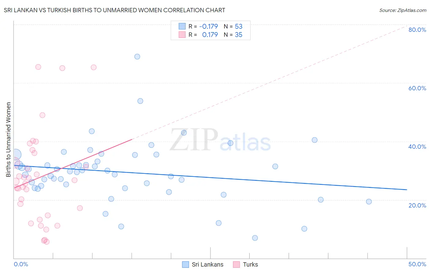 Sri Lankan vs Turkish Births to Unmarried Women
