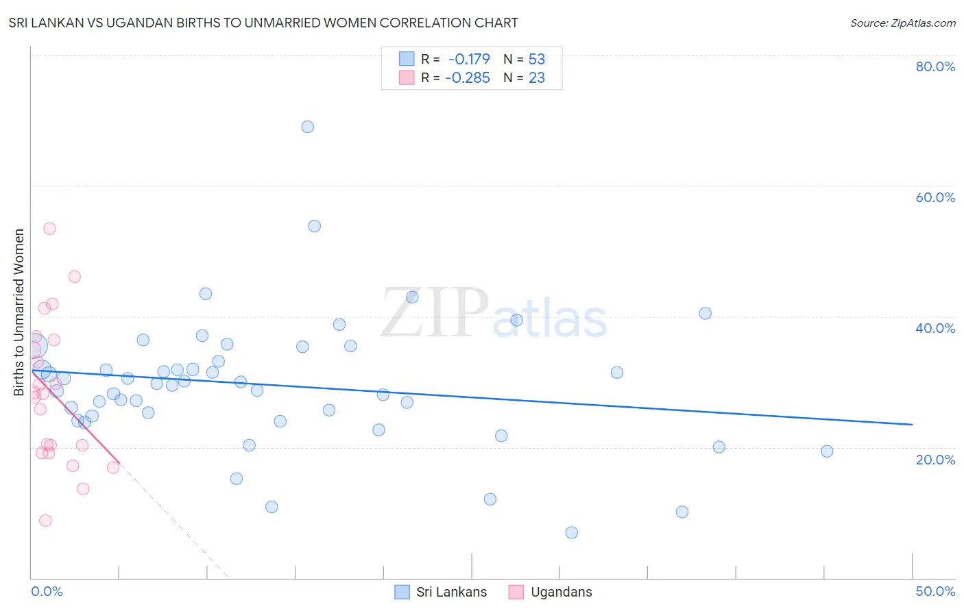 Sri Lankan vs Ugandan Births to Unmarried Women