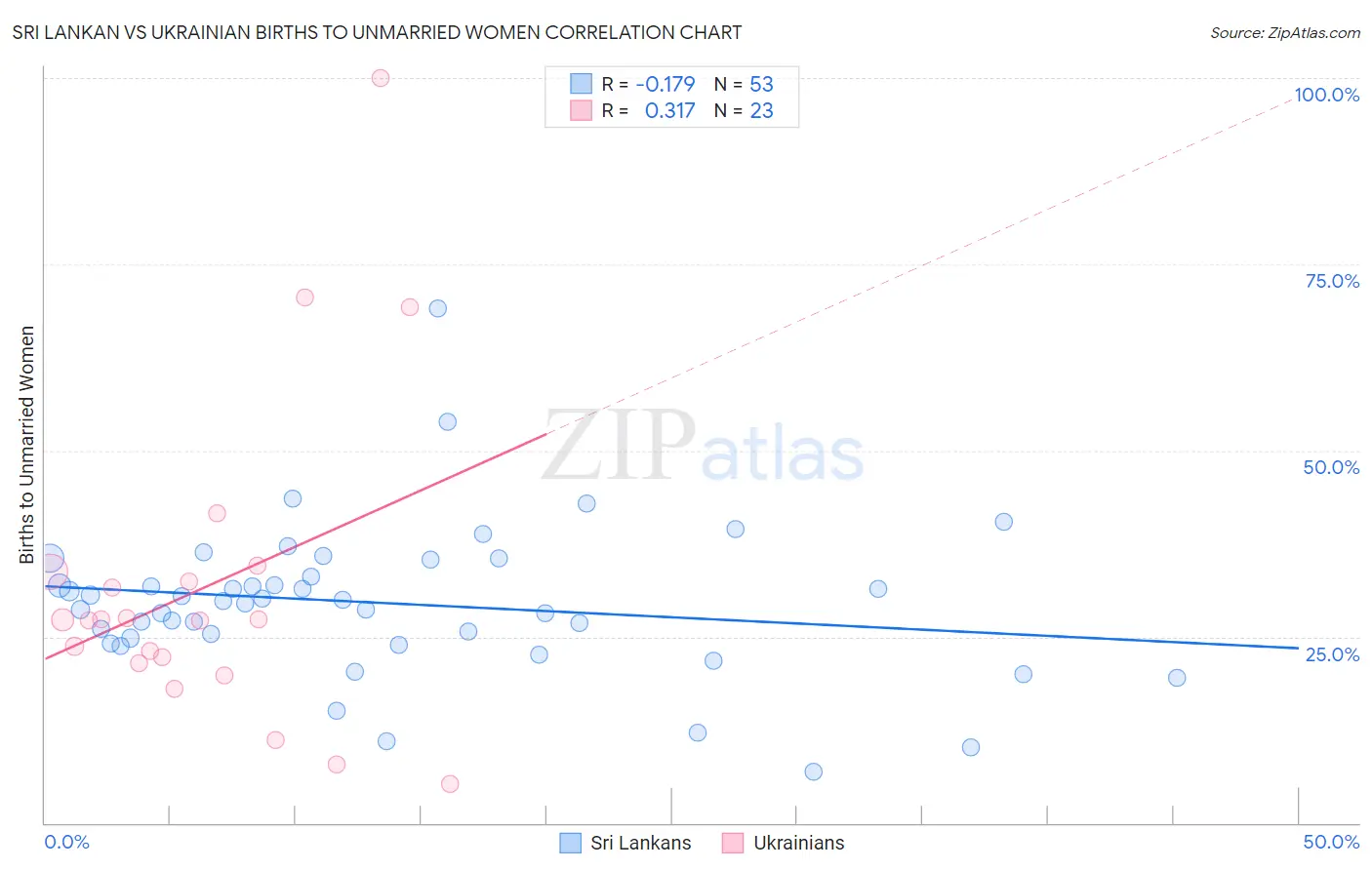 Sri Lankan vs Ukrainian Births to Unmarried Women