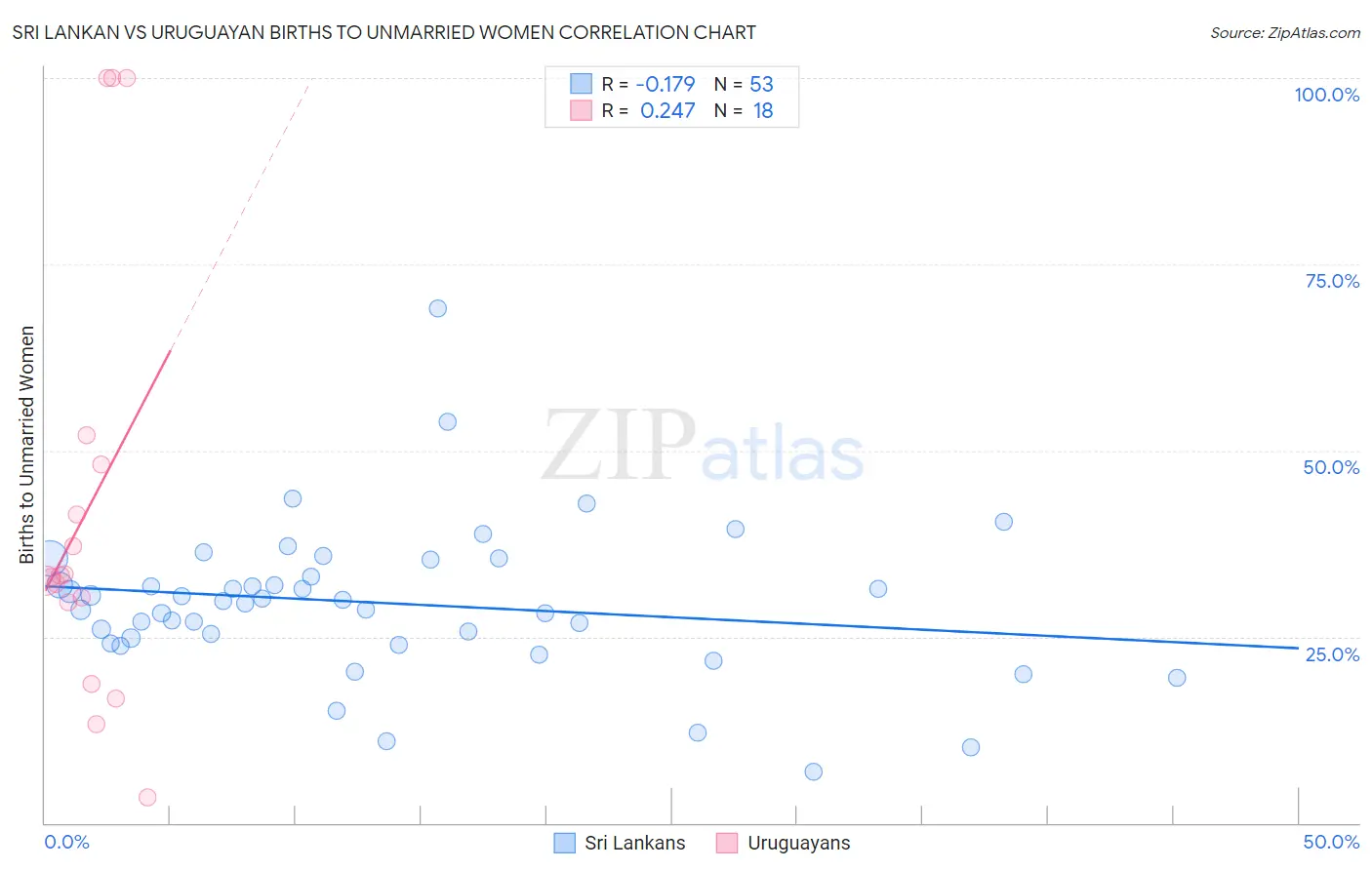 Sri Lankan vs Uruguayan Births to Unmarried Women