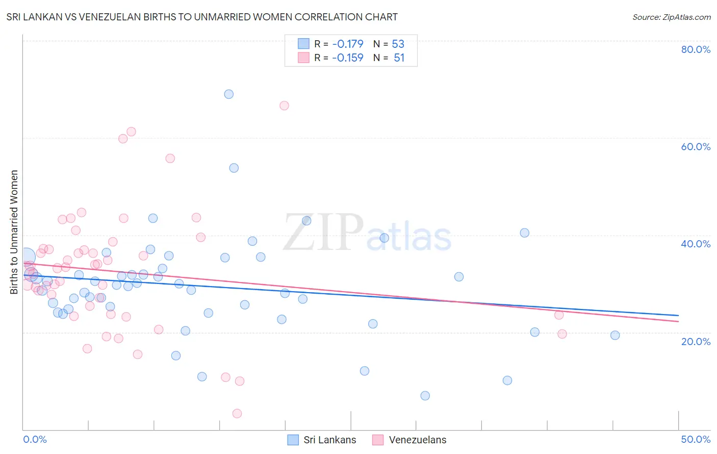 Sri Lankan vs Venezuelan Births to Unmarried Women