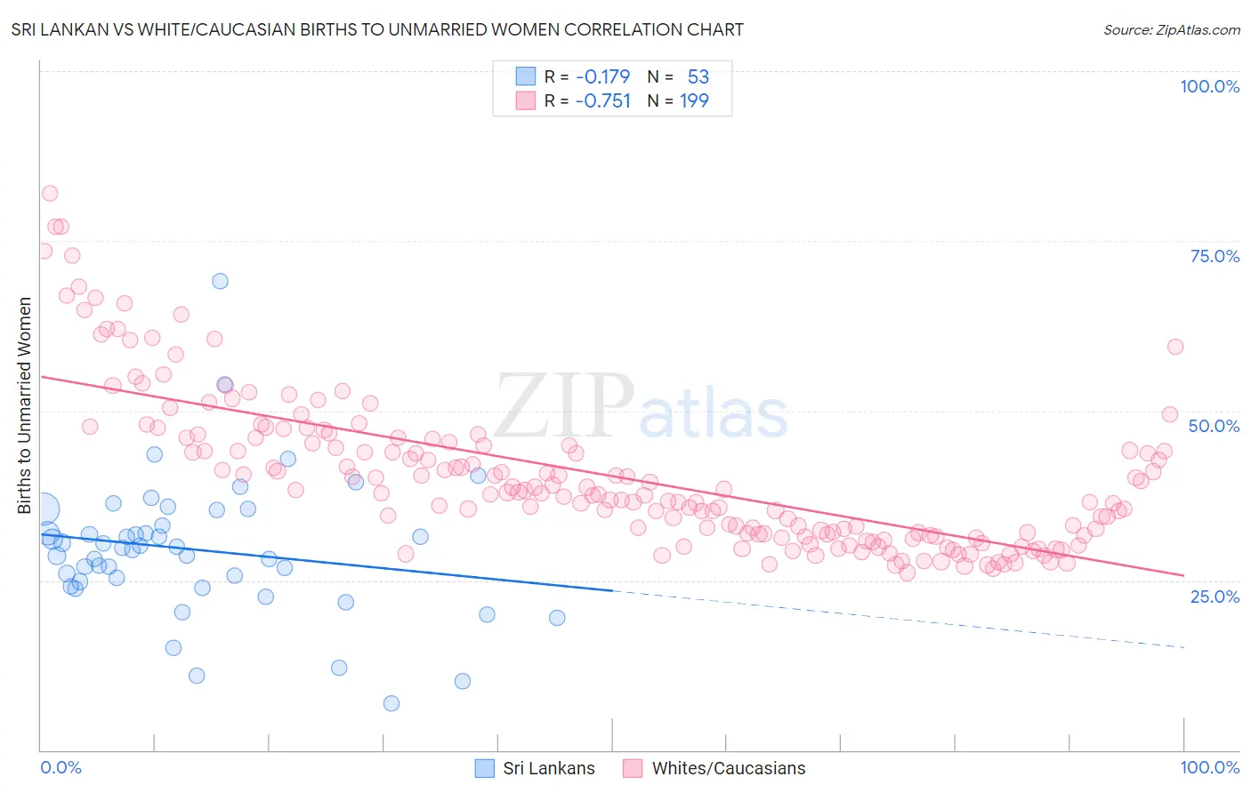 Sri Lankan vs White/Caucasian Births to Unmarried Women