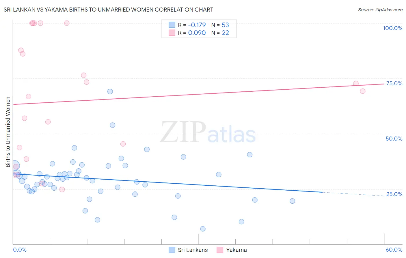 Sri Lankan vs Yakama Births to Unmarried Women