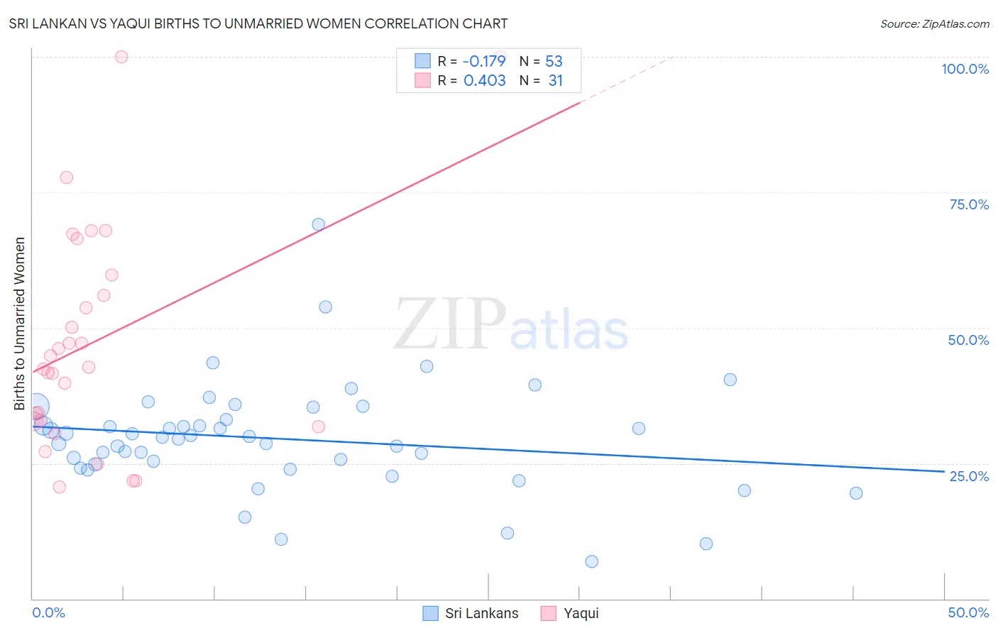 Sri Lankan vs Yaqui Births to Unmarried Women