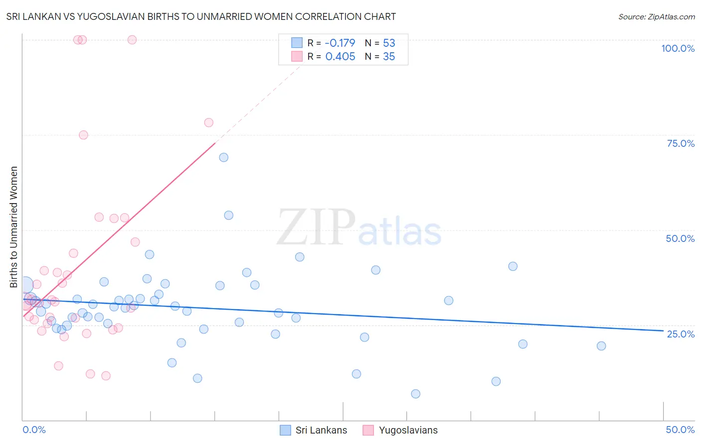 Sri Lankan vs Yugoslavian Births to Unmarried Women