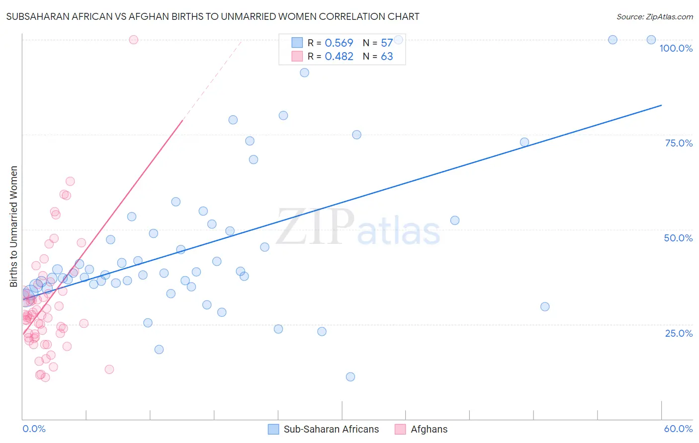 Subsaharan African vs Afghan Births to Unmarried Women