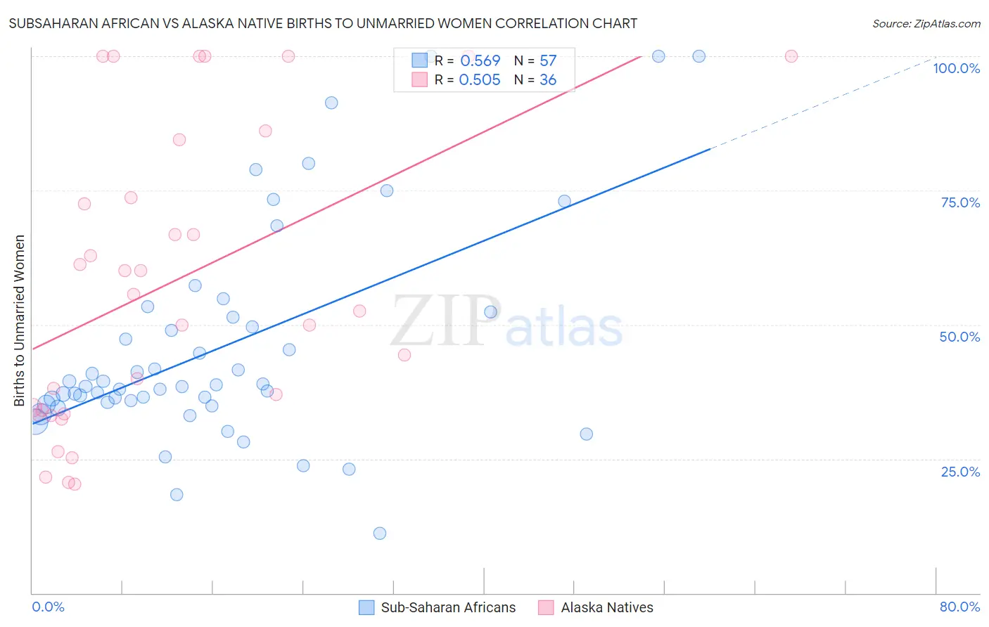 Subsaharan African vs Alaska Native Births to Unmarried Women