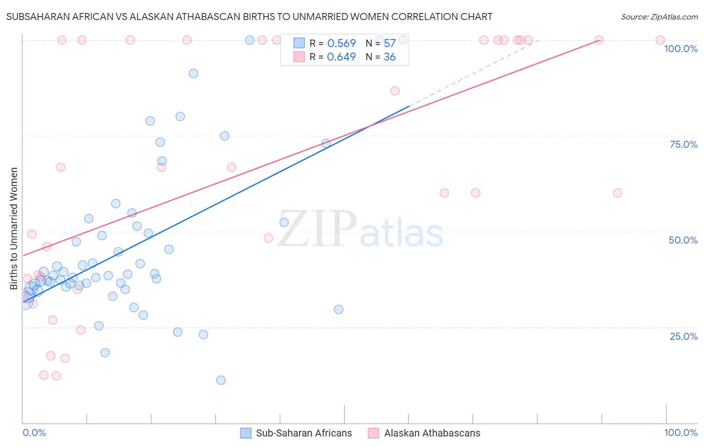 Subsaharan African vs Alaskan Athabascan Births to Unmarried Women