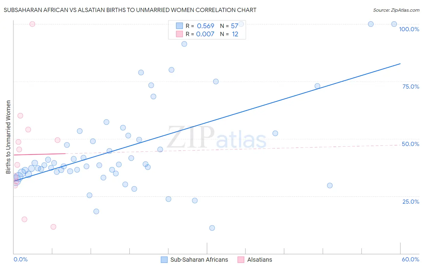 Subsaharan African vs Alsatian Births to Unmarried Women