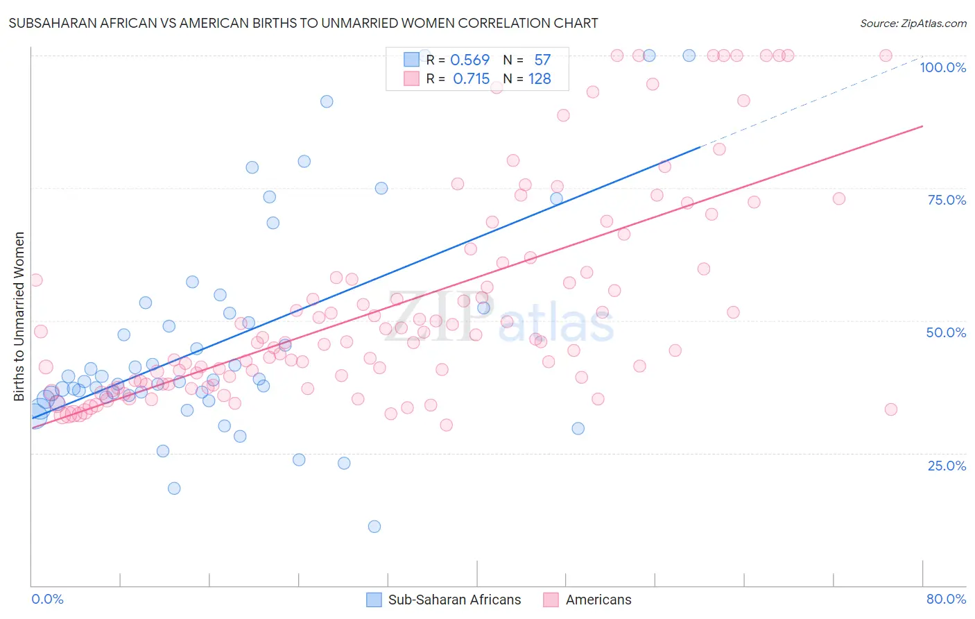 Subsaharan African vs American Births to Unmarried Women