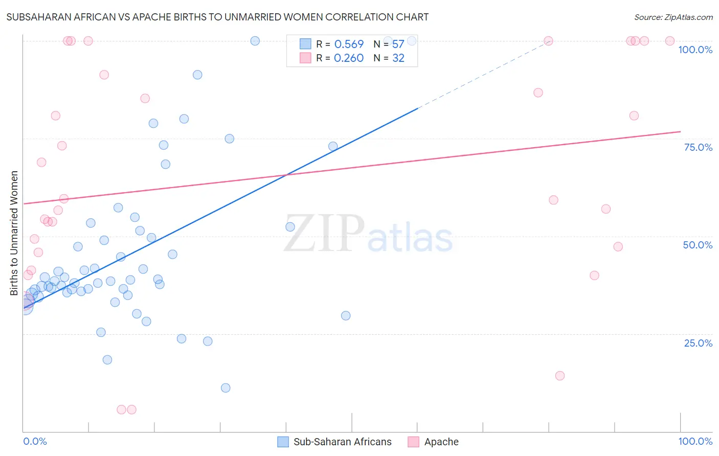 Subsaharan African vs Apache Births to Unmarried Women