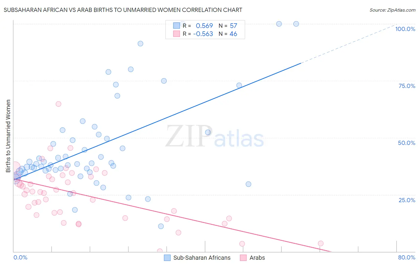 Subsaharan African vs Arab Births to Unmarried Women