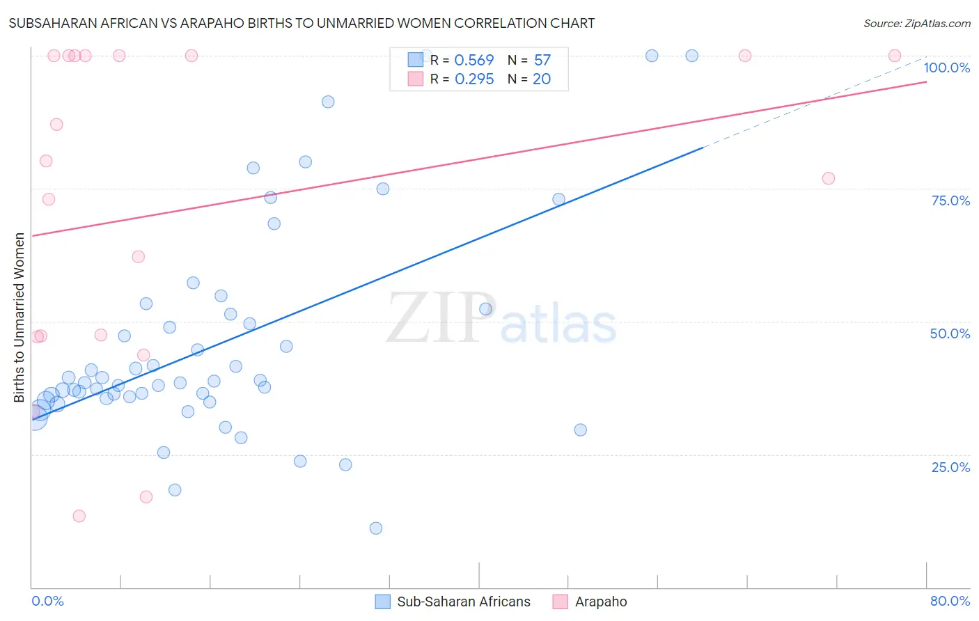 Subsaharan African vs Arapaho Births to Unmarried Women