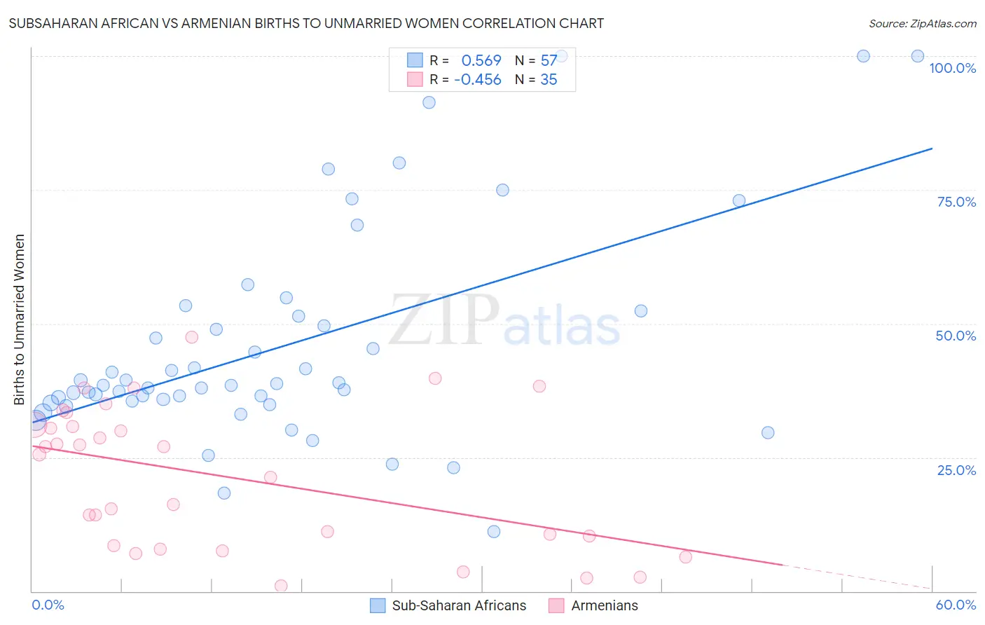 Subsaharan African vs Armenian Births to Unmarried Women