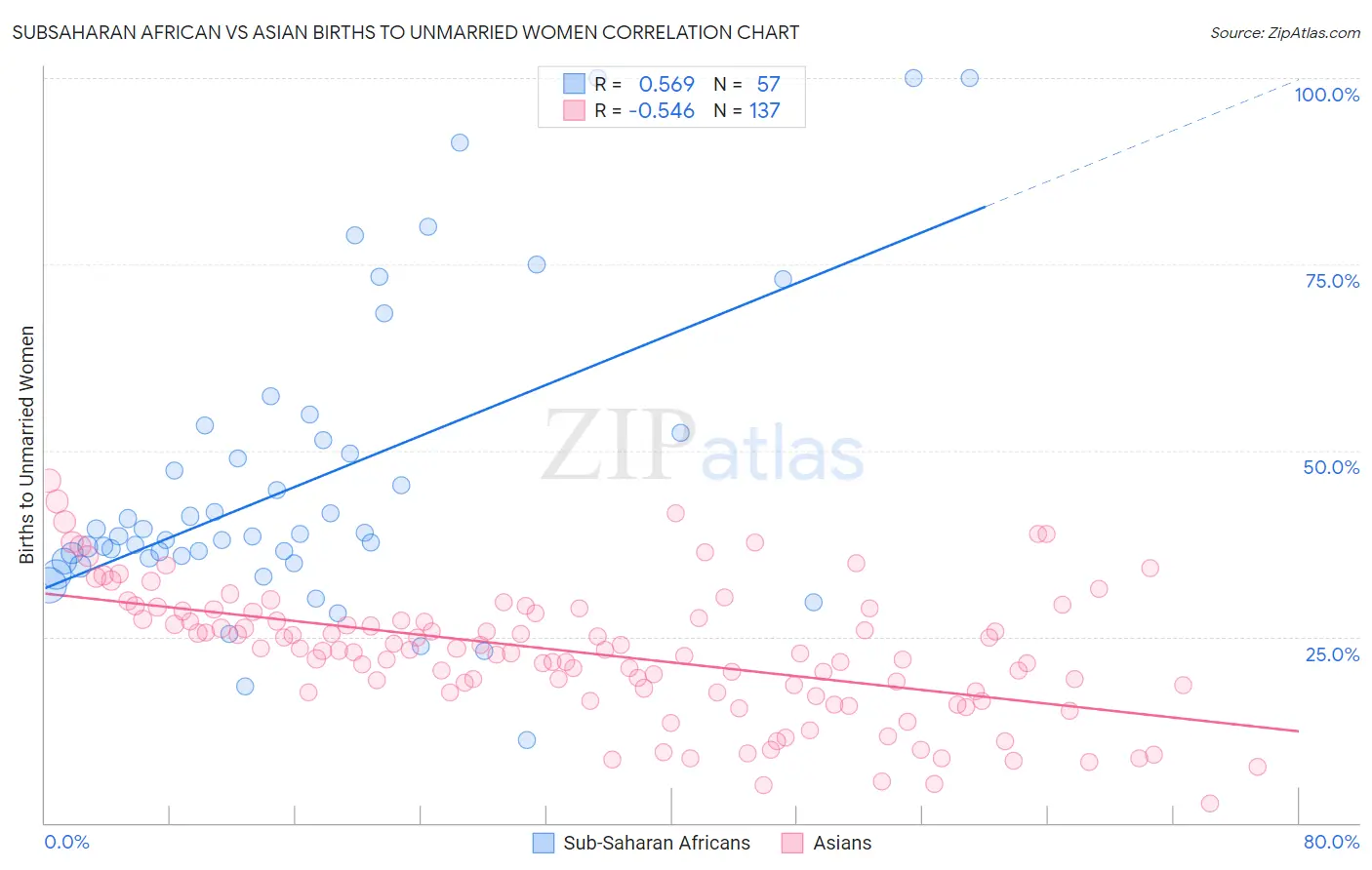 Subsaharan African vs Asian Births to Unmarried Women