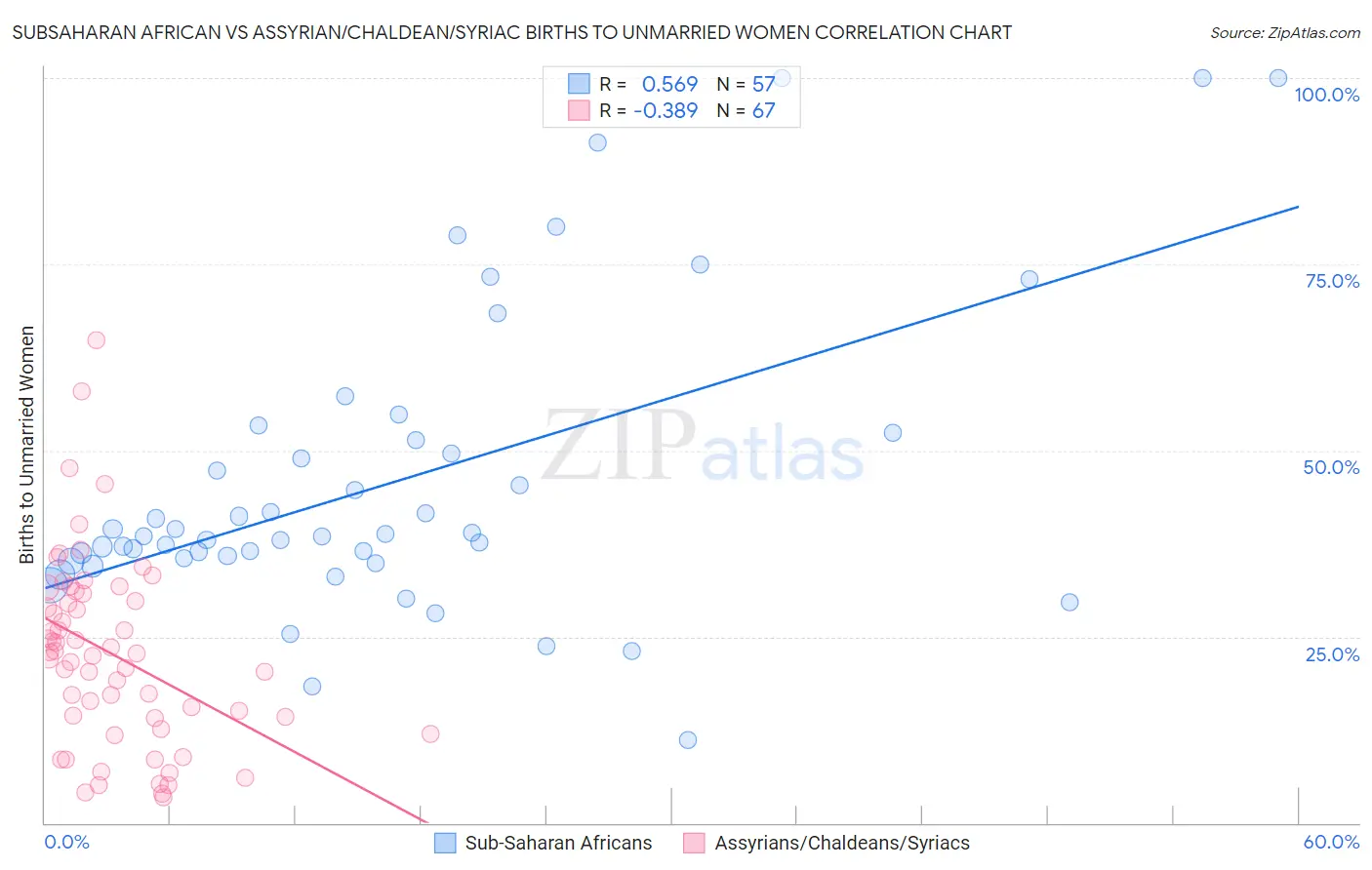 Subsaharan African vs Assyrian/Chaldean/Syriac Births to Unmarried Women