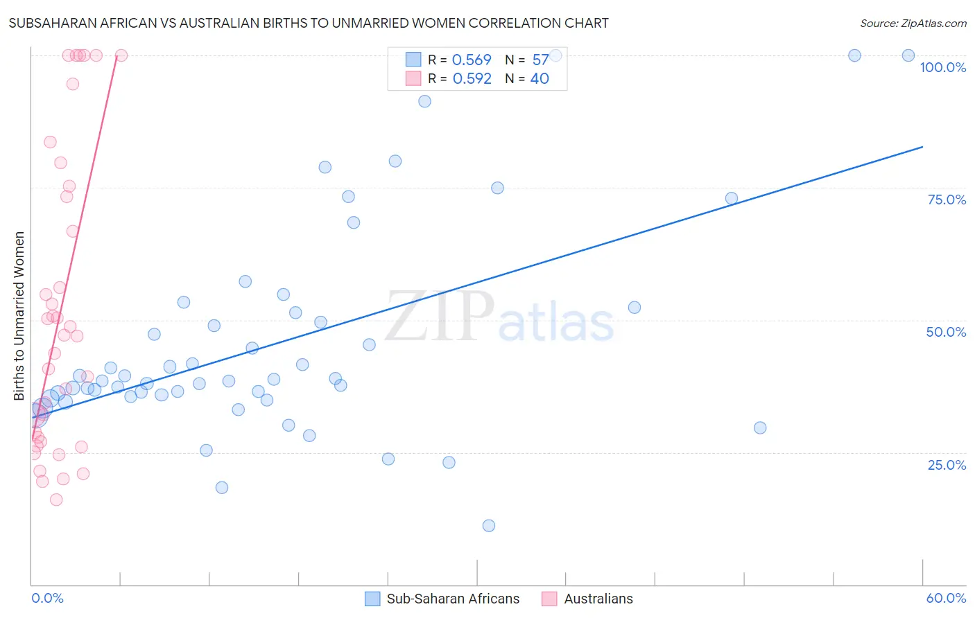 Subsaharan African vs Australian Births to Unmarried Women