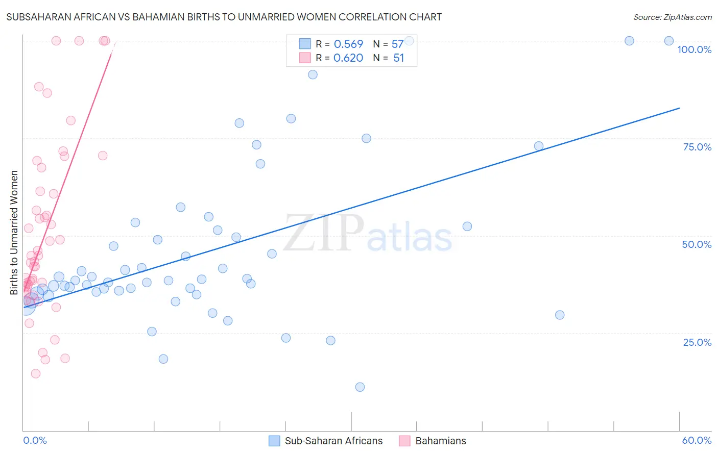 Subsaharan African vs Bahamian Births to Unmarried Women