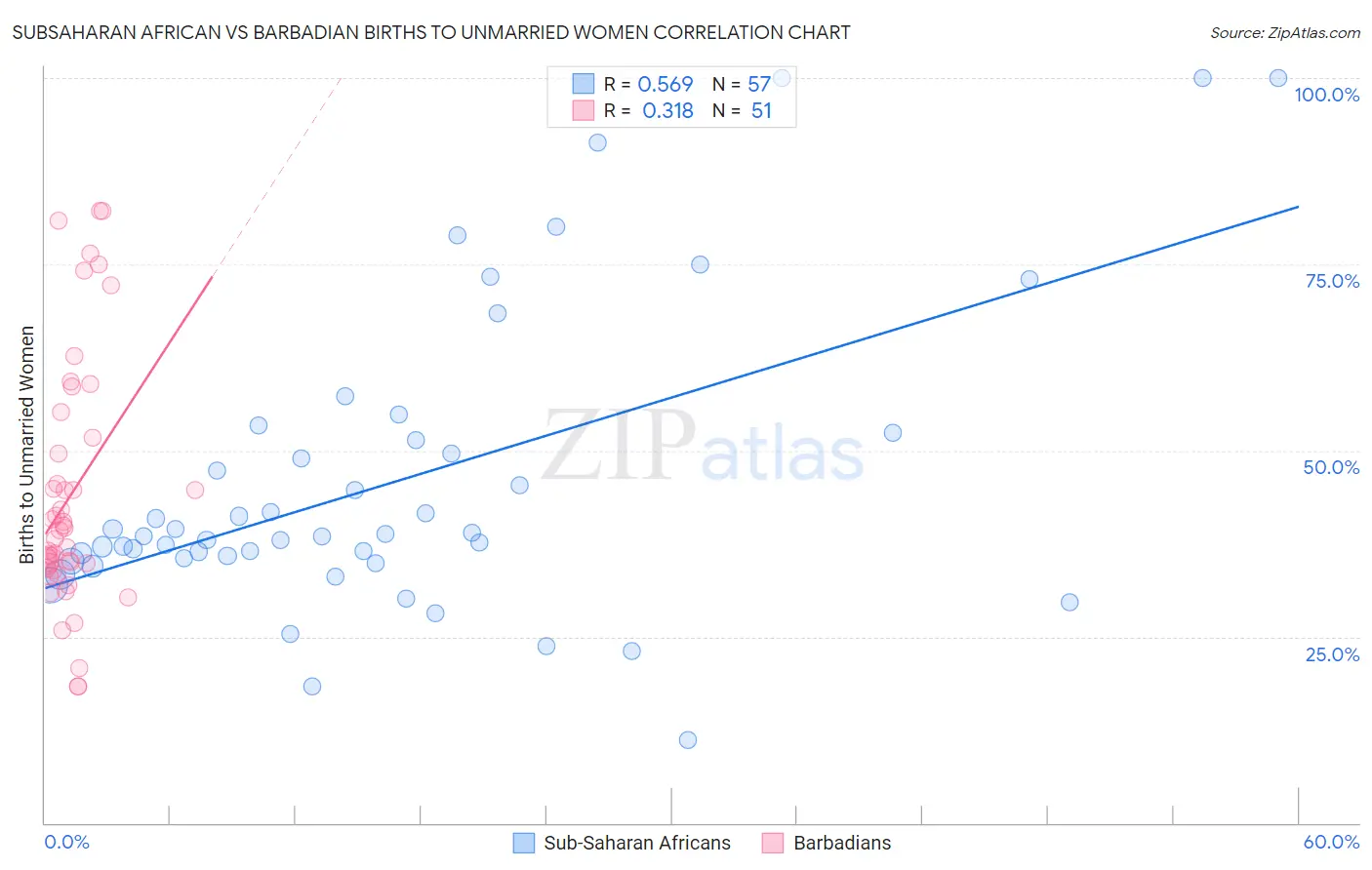 Subsaharan African vs Barbadian Births to Unmarried Women