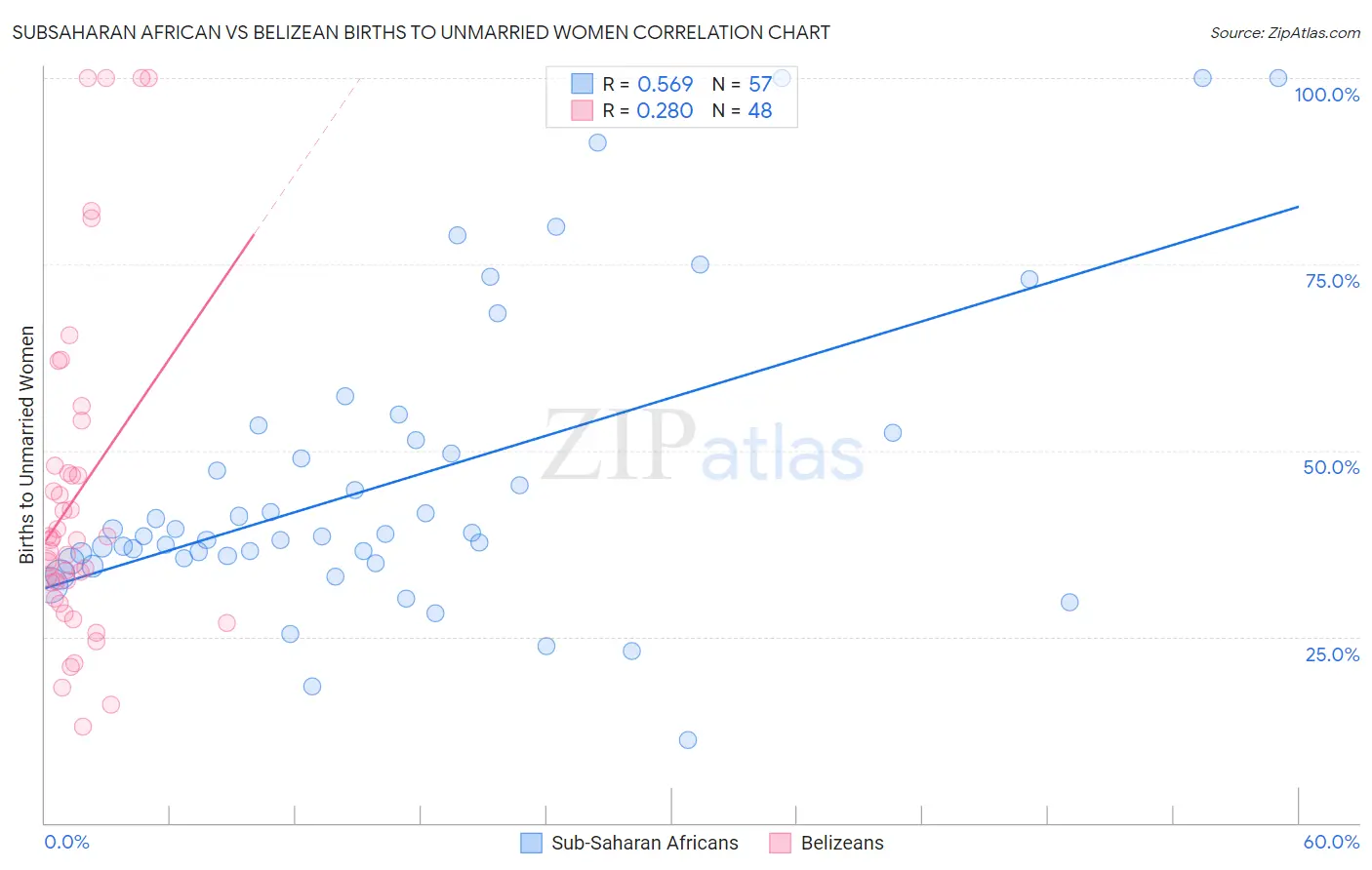 Subsaharan African vs Belizean Births to Unmarried Women
