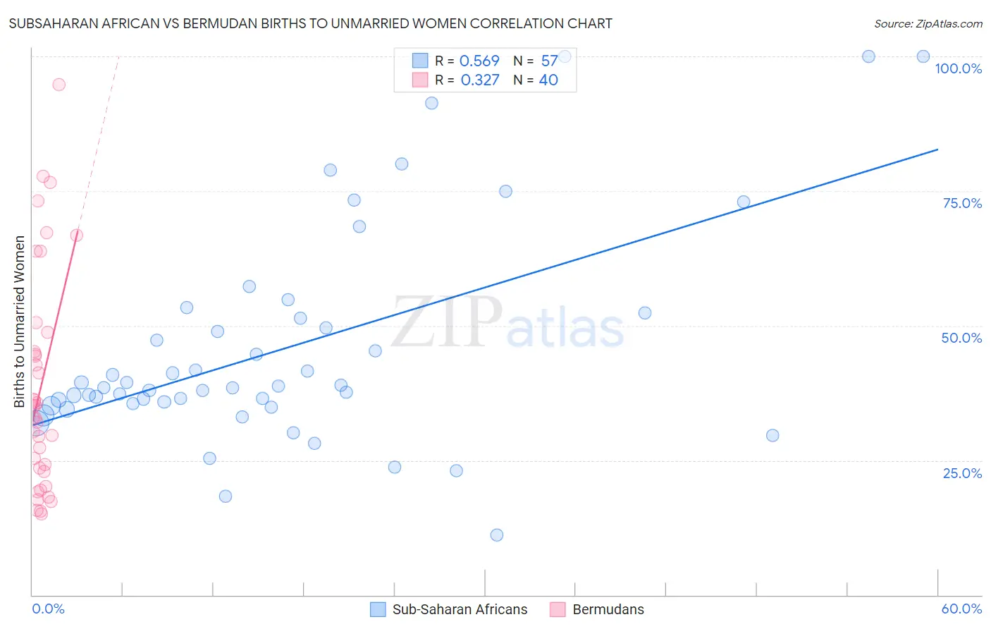 Subsaharan African vs Bermudan Births to Unmarried Women