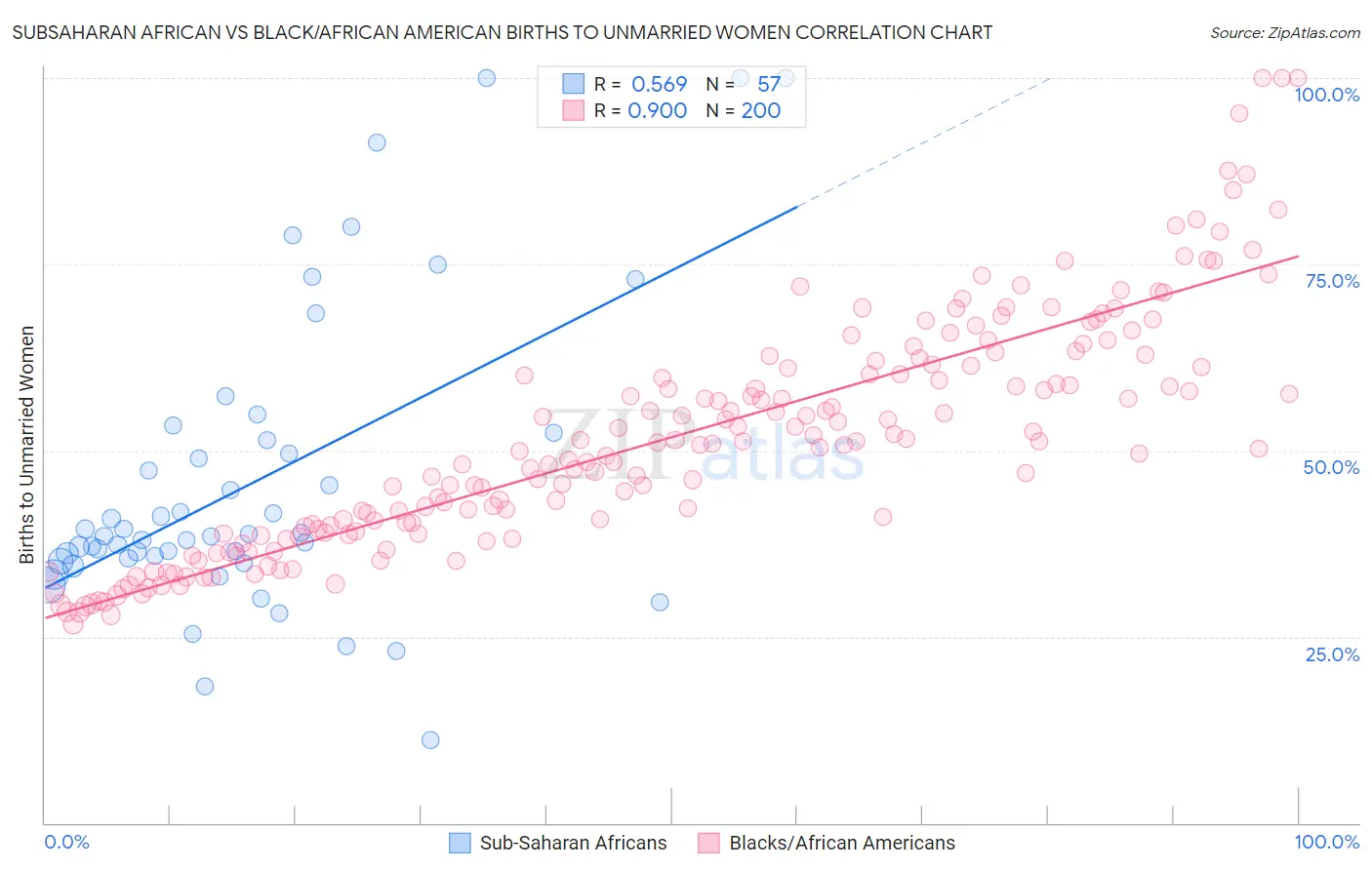 Subsaharan African vs Black/African American Births to Unmarried Women