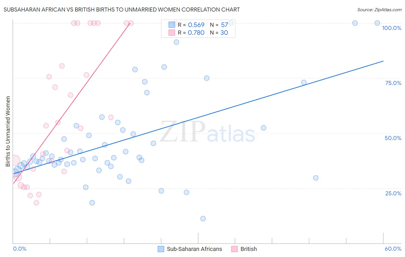 Subsaharan African vs British Births to Unmarried Women