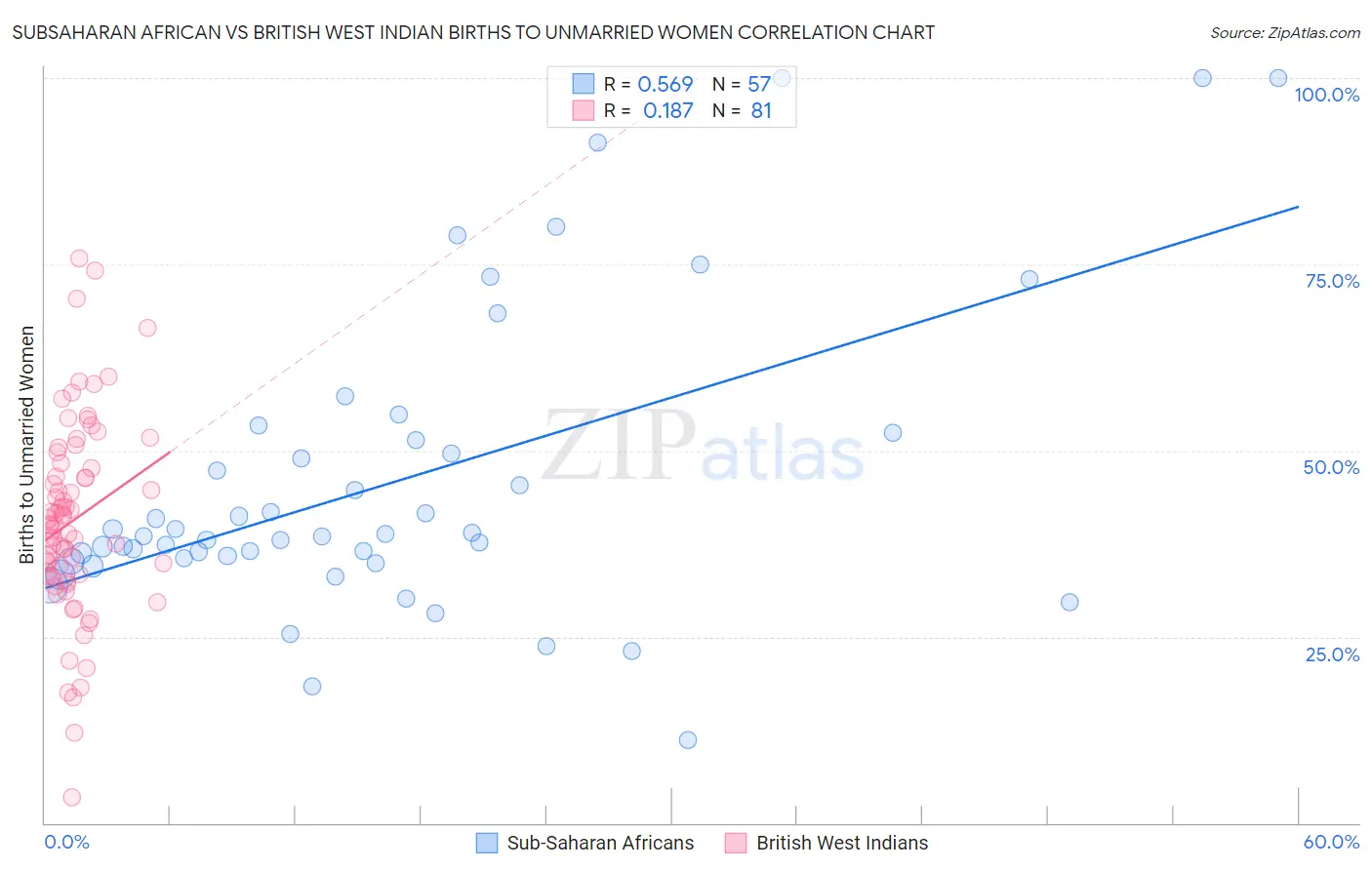 Subsaharan African vs British West Indian Births to Unmarried Women
