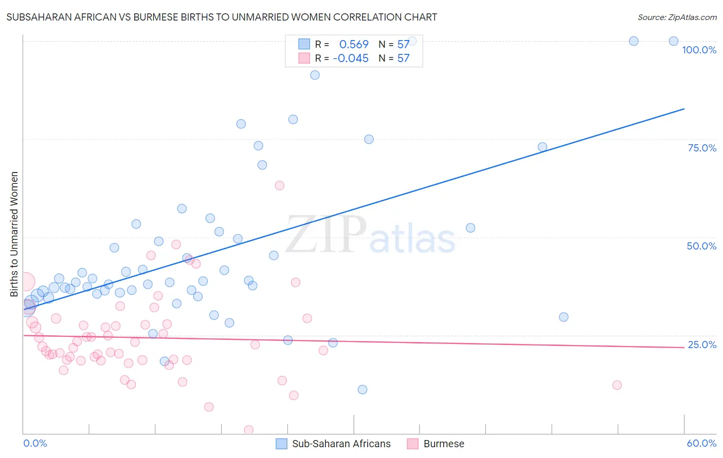 Subsaharan African vs Burmese Births to Unmarried Women