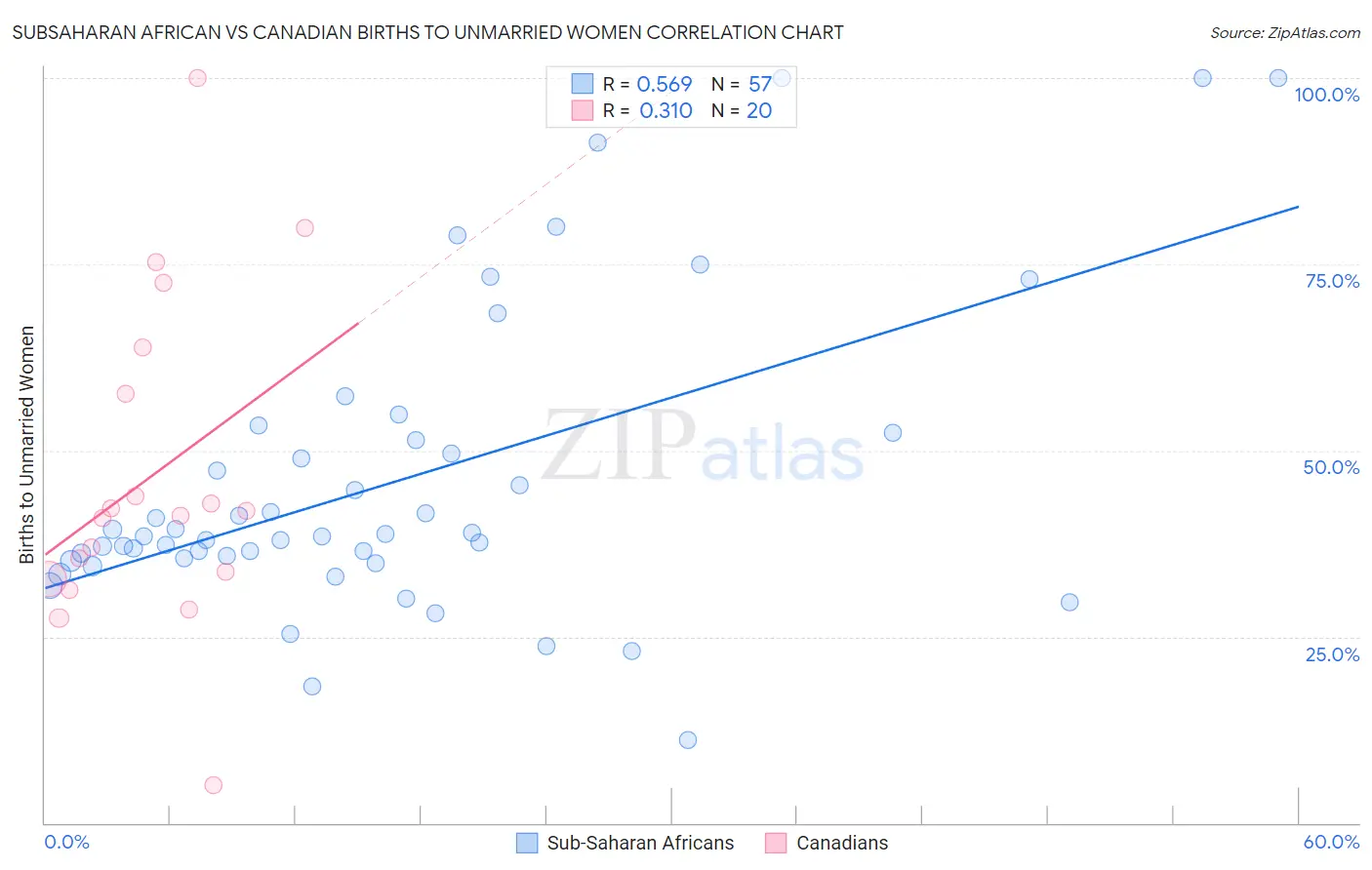 Subsaharan African vs Canadian Births to Unmarried Women