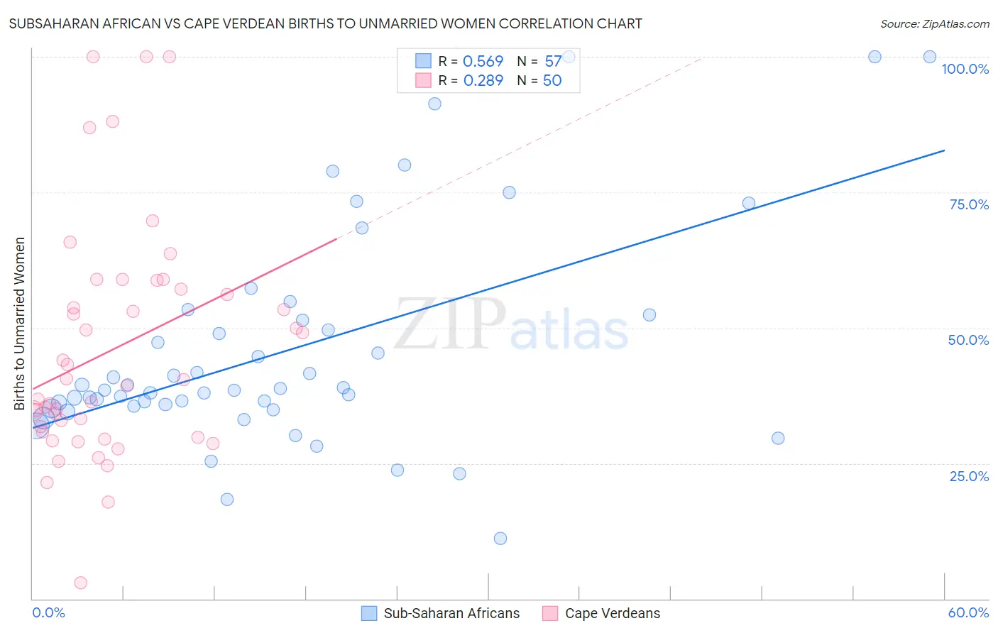 Subsaharan African vs Cape Verdean Births to Unmarried Women