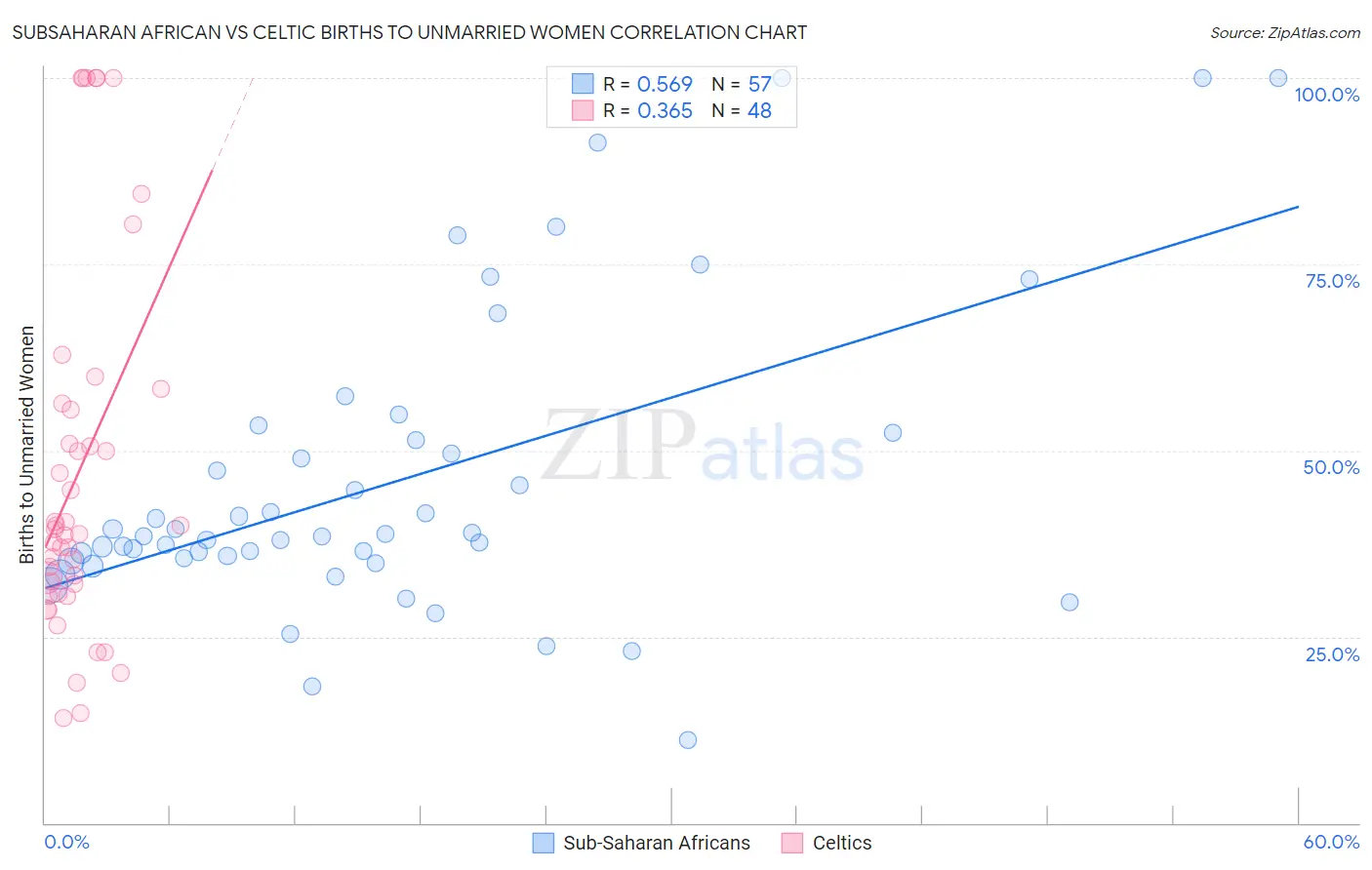 Subsaharan African vs Celtic Births to Unmarried Women