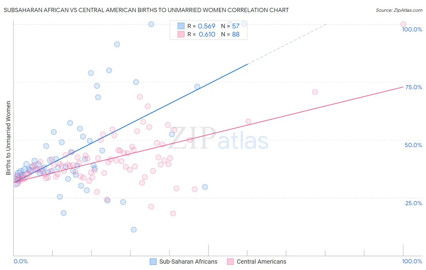 Subsaharan African vs Central American Births to Unmarried Women