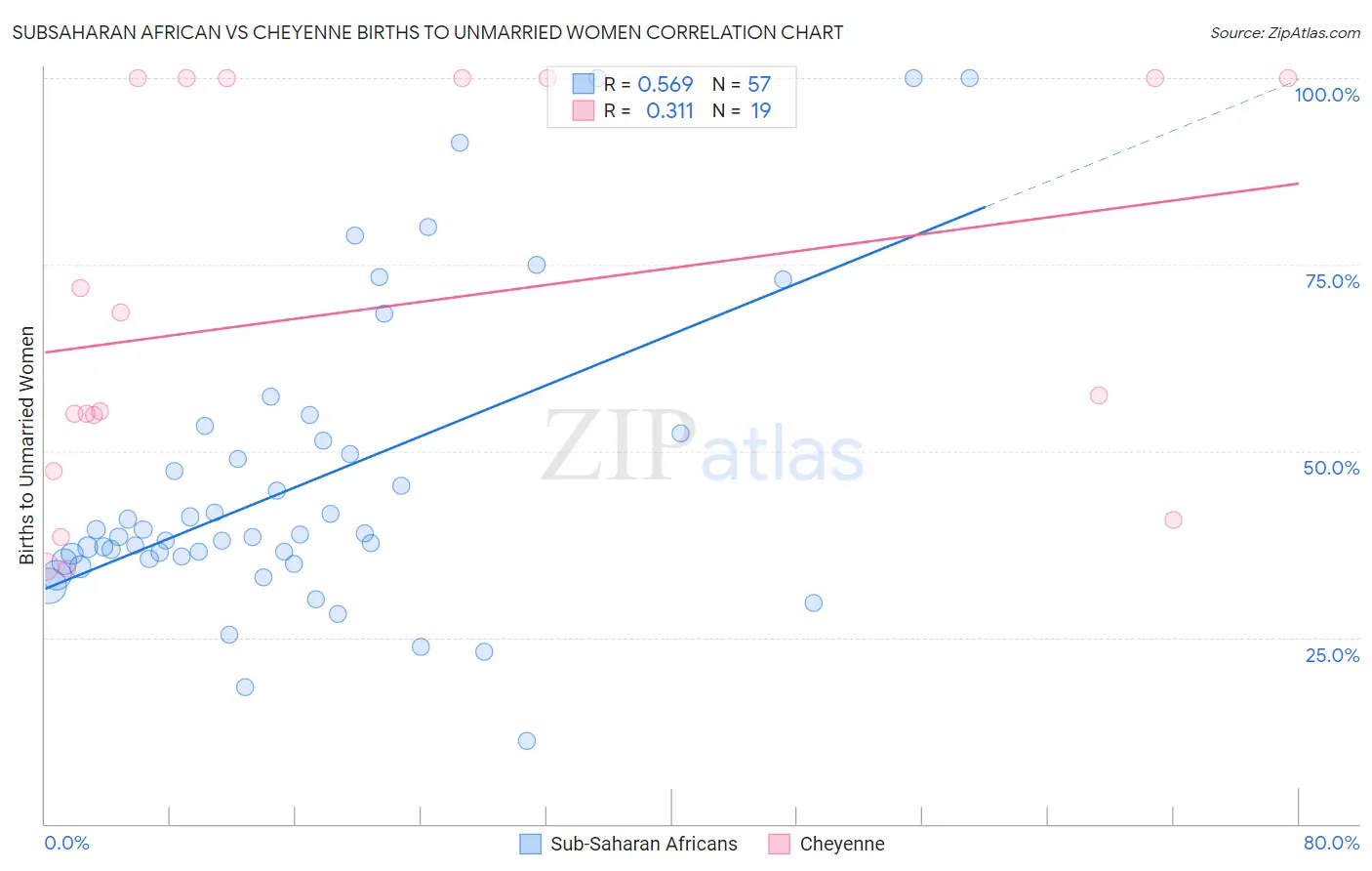 Subsaharan African vs Cheyenne Births to Unmarried Women