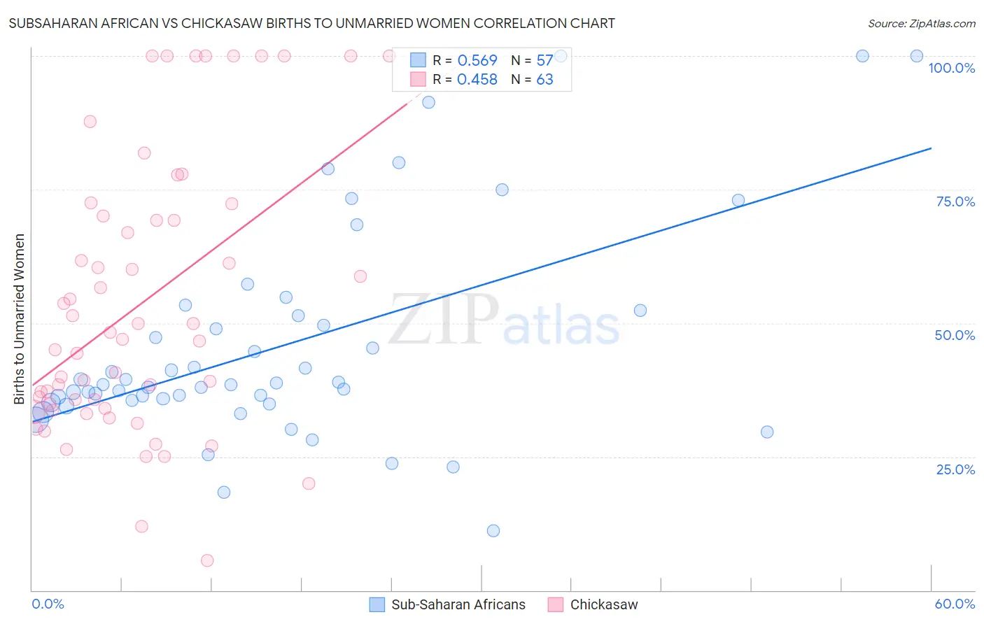 Subsaharan African vs Chickasaw Births to Unmarried Women